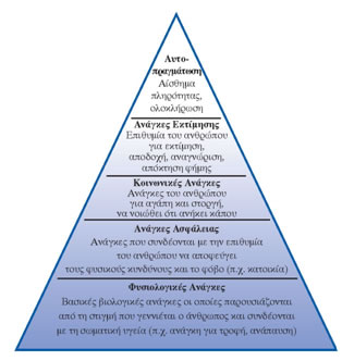 Εικ. 2.2 Η «πυραμίδα» των ανθρώπινων αναγκών κατά Μάσλοου (Maslow)