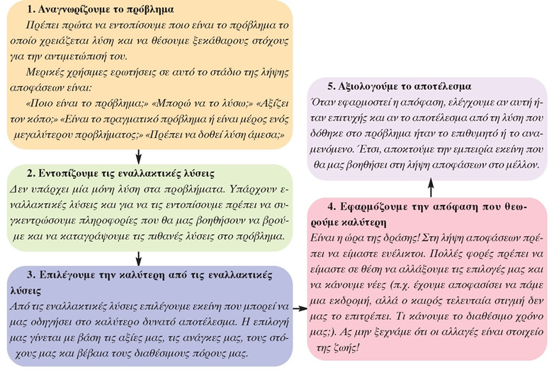 Η διαδικασία της λήψης αποφάσεων