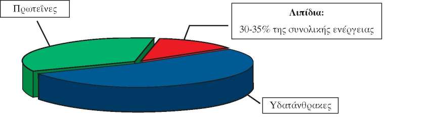 Σχ. 5.4 Τα λιπίδια πρέπει να καλύπτουν το 30-35% των θερμίδων που καταναλώνει ένας ενήλικας