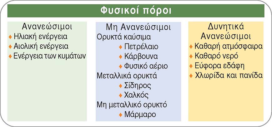 Εικ. 6.3 Η κατάταξη των φυσικών πάρων