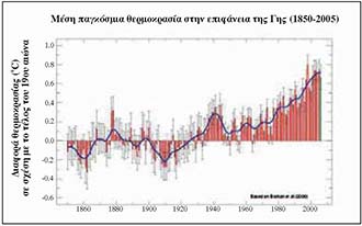 Εικ. 6.6 Η αύξηση της μέσης θερμοκρασίας της γης κατά τα τελευταία 140 χρόνια (Πηγή: Intergovernmental Panel on Climate Change, O.H.E.)