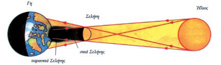 Φυσική Β΄ Γυμνασίου, ΟΕΔΒ, 2003