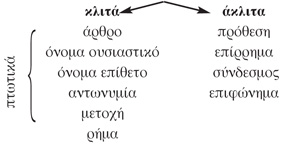 Διαίρεση των μερών του λόγου