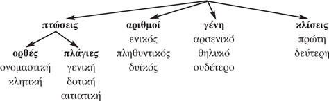 Παρεπόμενα  των πτωτικών