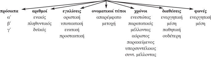 Παρεπόμενα του ρήματος