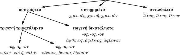 Δευτερόκλιτα