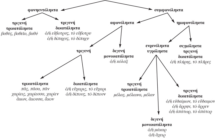 Τριτόκλητα
