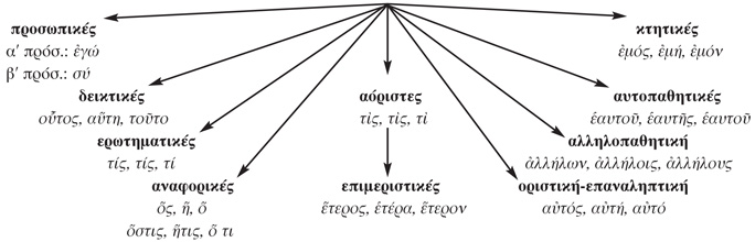 Οι αντωνυμίες