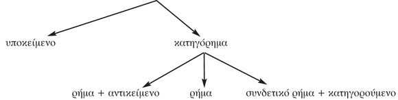 Οι βασικοί όροι των απλών  προτάσεων