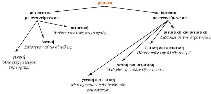 Το  αντικείμενο του ρήματος