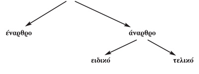 Τα είδη του απαρεμφάτου