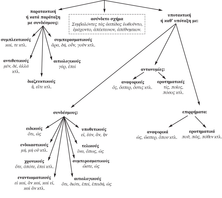 Σύνδεση  προτάσεων ή όρων προτάσεων