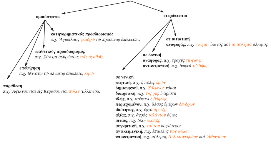 Οι ονοματικοί προσδιορισμοί