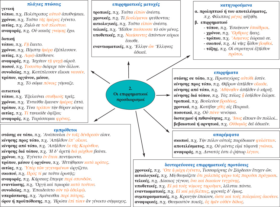 Οι επιρρηματικοί προσδιορισμοί