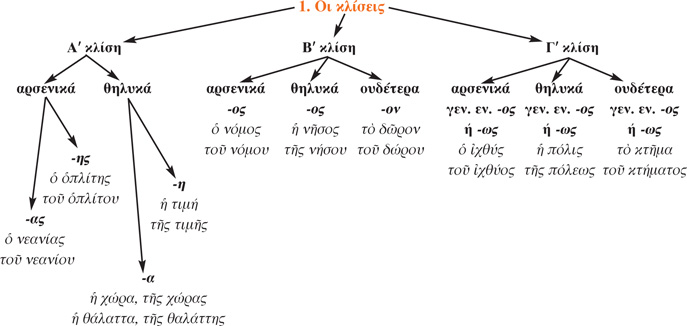 Οι κλίσεις