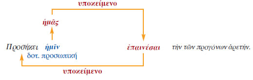 Το υποκείμενο του απαρεμφάτου στην απρόσωπη σύνταξη