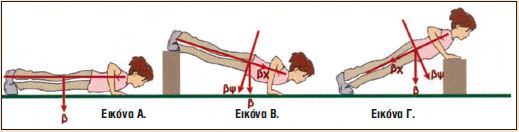 Η βιοκινητική ανάλυση των ασκήσεων