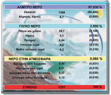 Το νερό του πλανήτη μας