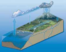 Ο κύκλος του νερού στη φύση