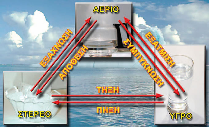 Οι μεταβολές των φυσικών καταστάσεων των υλικών