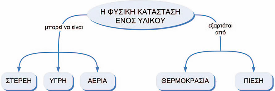 Εννοιολογικός χάρτης φυσικής κατάστασης ενός υλικού
