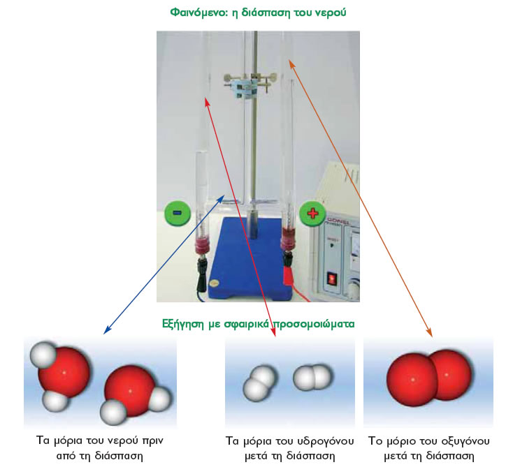 Φαινόμενο: η διάσπαση του νερού