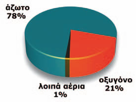 Σύσταση του αέρα