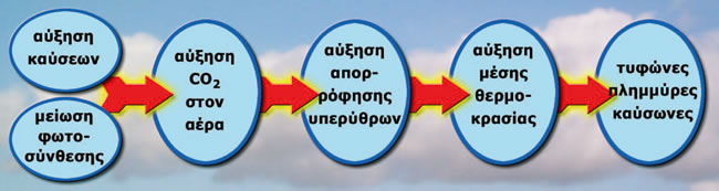 Η ένταση του φαινομένου του θερμοκηπίου 
