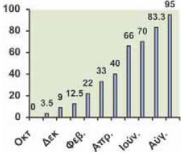 % ποσοστό της απορρόφησης
