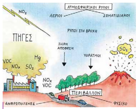 H παραγωγή των ρύπων που ευθύνονται για την όξινη βροχή