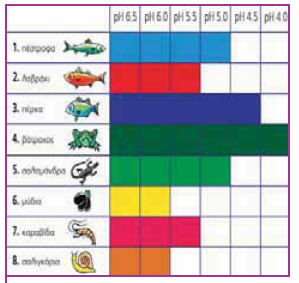 Tα όρια του pH του νερού των λιμνών στα οποία επιβιώνουν διάφοροι υδρόβιοι οργανισμοί 