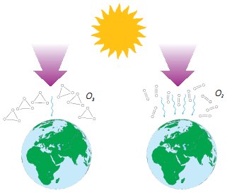 Εικ. 2.21 Σε πολλές χώρες δεν χρησιμοποιούνται πλέον χλωροφθοράνθρακες. Παρ’ όλα αυτά, ακόμη και αν ποτέ πια δεν χρησιμοποιηθούν χλωροφθοράνθρακες επάνω στη Γη, το όζον (Ο3) θα εξακολουθήσει να καταστρέφεται για τα επόμενα 20 χρόνια εξαιτίας των χλωροφθορανθράκων που ήδη υπάρχουν στην ατμόσφαιρα.