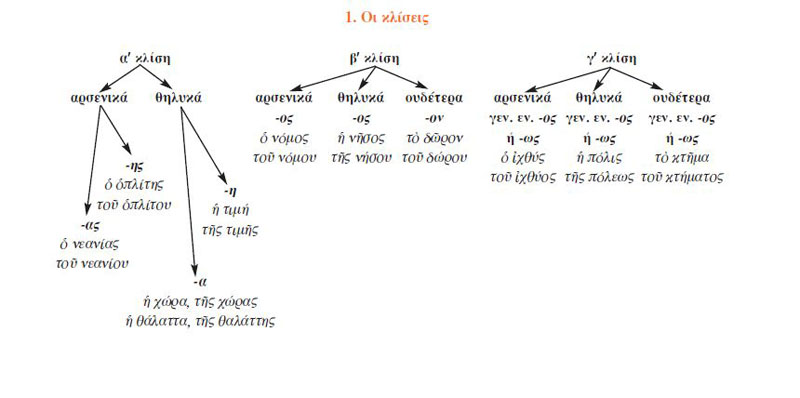 1. Οι κλίσεις