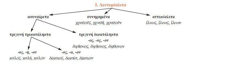 1. Δευτερόκλιτα