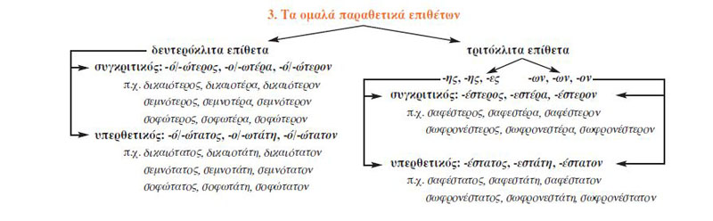 3. Τα ομαλά παραθετικά επιθέτων