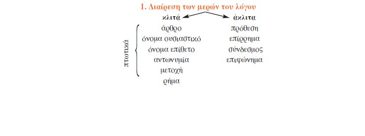 1. Διαίρεση των μερών του λόγου