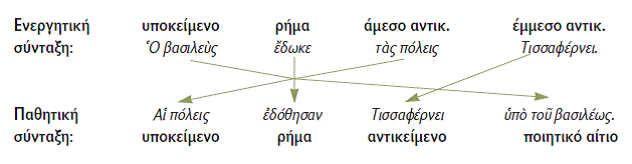 μετατροπή ενεργητικής σε παθητική