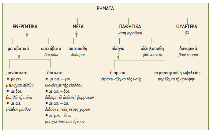 οι διαθέσεις του ρήματος
