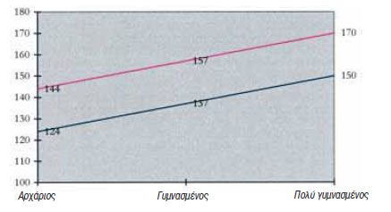 Οδηγίες για προγράμματα άσκησης