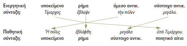 μετατροπή ενεργητικής σε παθητική
