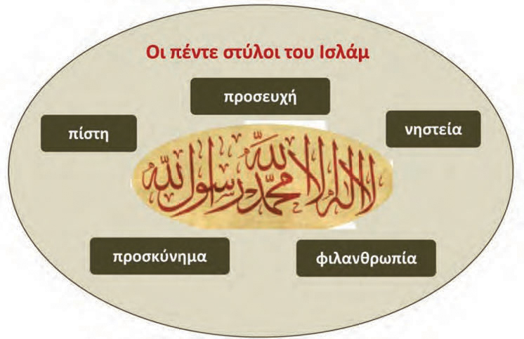 Οι πέντε στύλοι του Ισλάμ αφορούν βασικές υποχρεώσεις όλων των μουσουλμάνων σύμφωνα με την πίστη του Ισλάμ