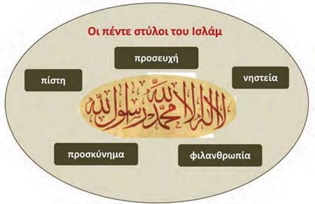 Οι πέντε στύλοι του Ισλάμ αφορούν βασικές υποχρεώσεις όλων των μουσουλμάνων σύμφωνα με την πίστη του Ισλάμ