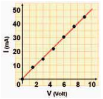 Η ένταση του ρεύματος που διαρρέει τον αγωγό (αποτέλεσμα) και η τάση που εφαρμόζεται στα άκρα του (αιτία) είναι μεγέθη ανάλογα.