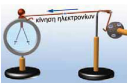 Αγγίζουμε το άκρο του σύρματος με μια αρνητικά φορτισμένη σφαίρα: τα φύλλα του ηλεκτροσκοπίου απωθούνται και ανοίγουν.