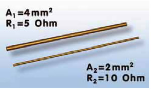 Η αντίσταση ενός σύρματος είναι αντιστρόφως ανάλογη του εμβαδού (Α) της διατομής του.