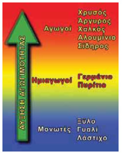 Η ευκολία κίνησης των ηλεκτρονίων αυξάνεται από τους μονωτές προς τους αγωγούς.