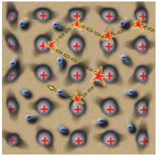 Τα ελεύθερα ηλεκτρόνια του μεταλλικού αγωγού κατά την κίνησή τους συγκρούονται με τα ιόντα του μετάλλου. Όσο εντονότερες είναι οι ταλαντώσεις των ιόντων τόσο πιο συχνές είναι οι συγκρούσεις.