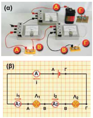 (α) Στο κύκλωμα παρεμβάλλουμε τα αμπερόμετρα σε σειρά για να μετρήσουμε τις εντάσεις των ρευμάτων που διαρρέουν τους λαμπτήρες και την πηγή. (β) Σχηματική αναπαράσταση του κυκλώματος της εικόνας.