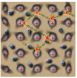 Τα ελεύθερα ηλεκτρόνια συγκρούονται με τα ιόντα. Ενέργεια μεταφέρεται από τα ηλεκτρόνια στα ιόντα. Αυξάνεται η κινητική ενέργεια των ιόντων του σύρματος με αποτέλεσμα την αύξηση της θερμικής ενέργειας και της θερμοκρασίας του υλικού.
