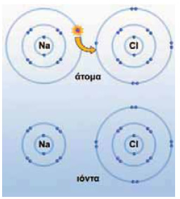 Ένα ηλεκτρόνιο μετακινείται από το άτομο του νατρίου στο άτομο του χλωρίου. Έτσι σχηματίζεται ένα θετικό ιόν νατρίου και ένα αρνητικό ιόν χλωρίου.